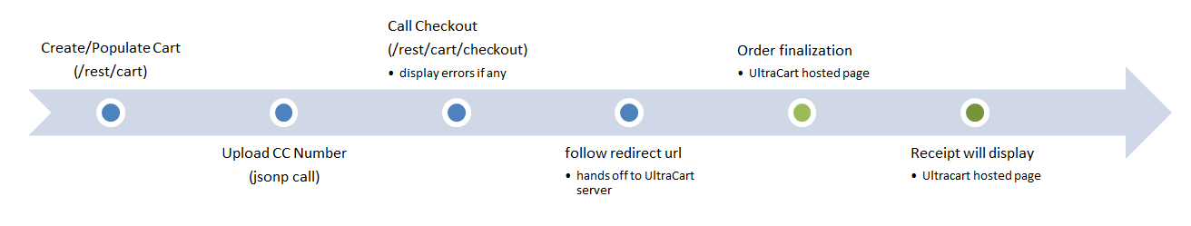 checkout_flow.png