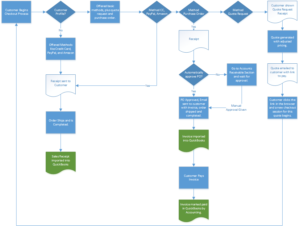 UltraCartPaymentAccountingFlow.png