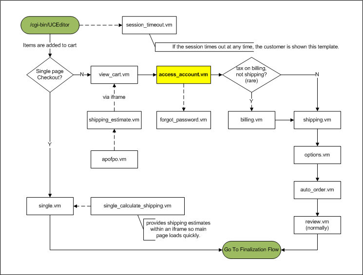 flow_access_account.vm.png