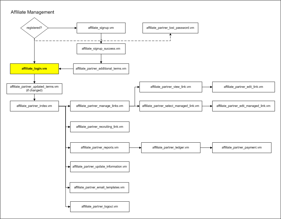 flow_affiliate_login.vm.png