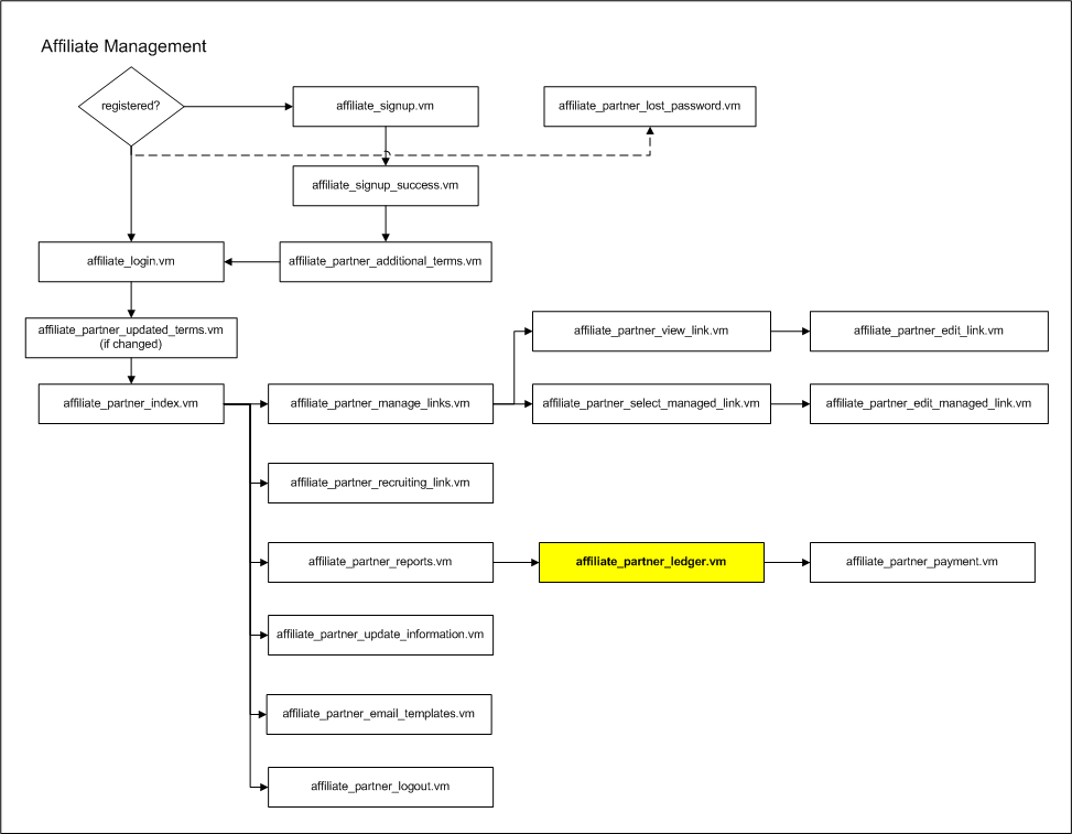 flow_affiliate_partner_ledger.vm.png