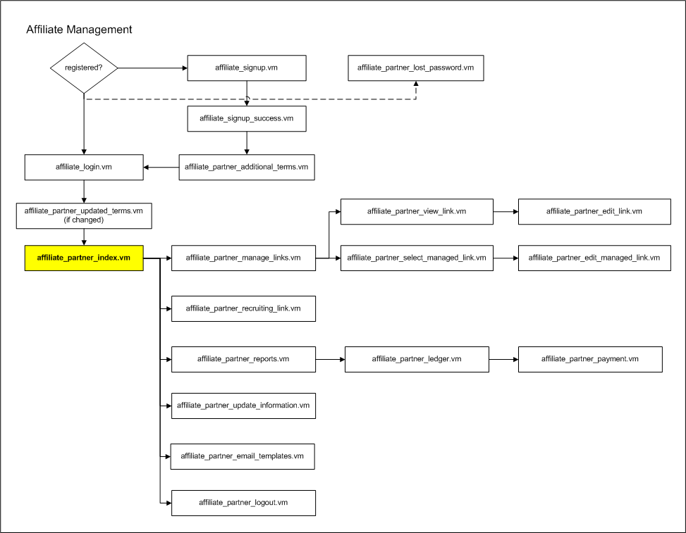flow_affiliate_partner_index.vm.png