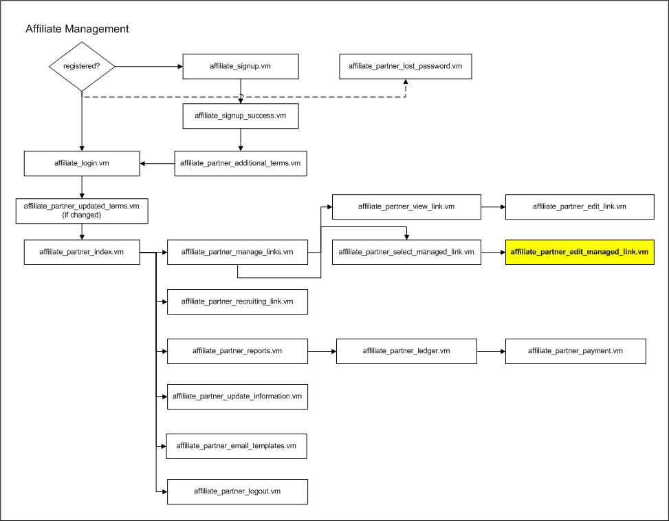 flow_affiliate_partner_edit_managed_link.vm.png