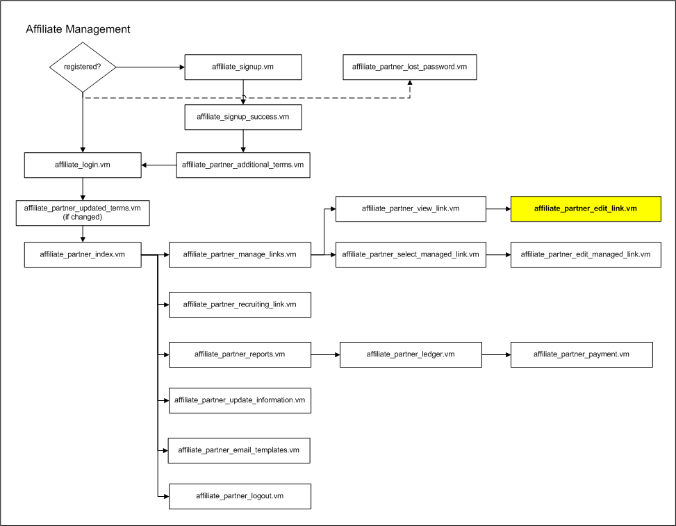 flow_affiliate_partner_edit_link.vm.png