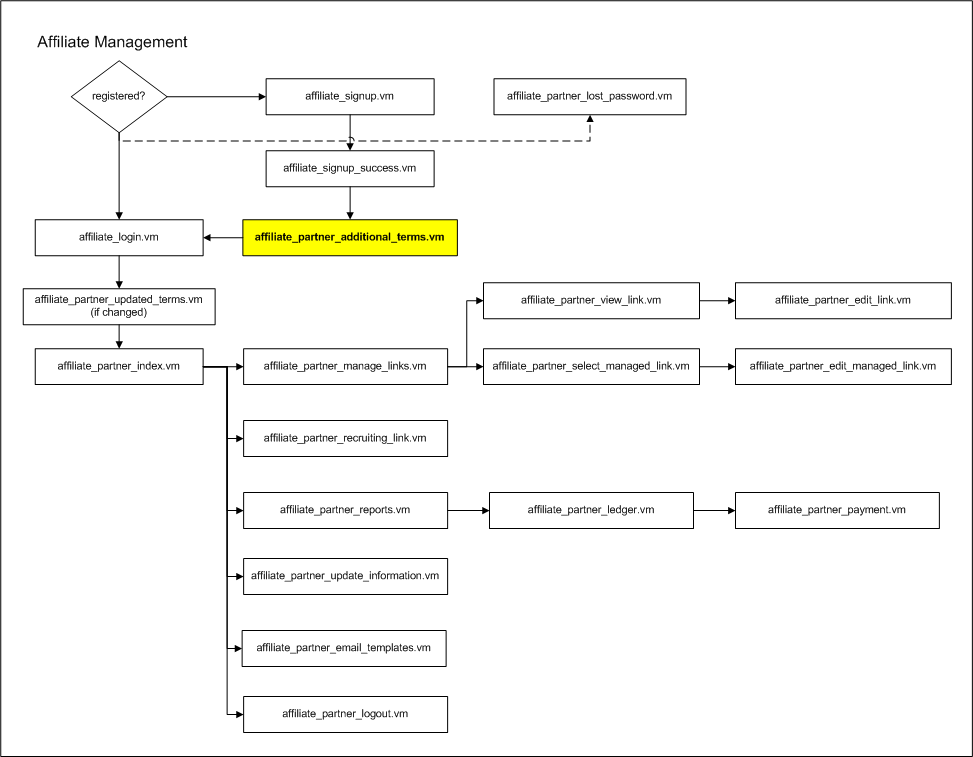 flow_affiliate_partner_additional_terms.vm.png