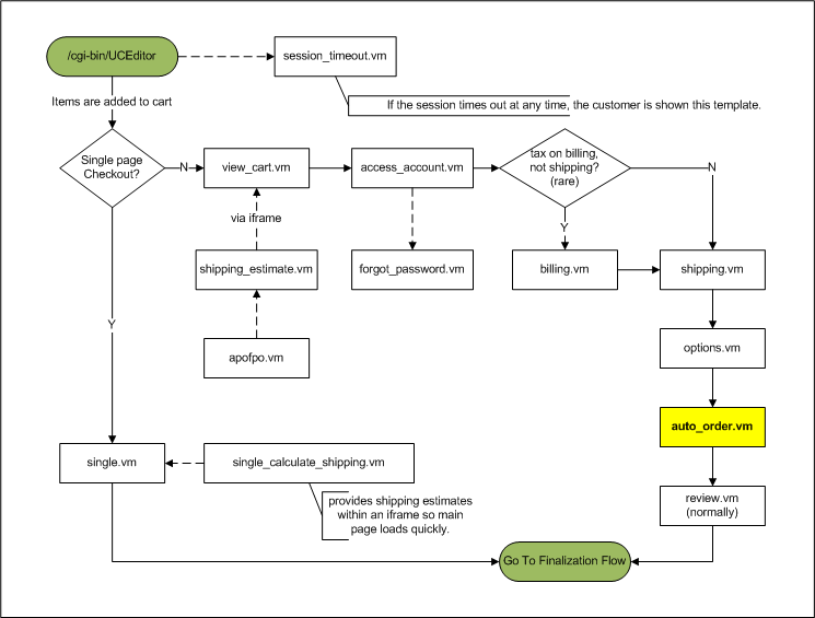 flow_auto_order.vm.png