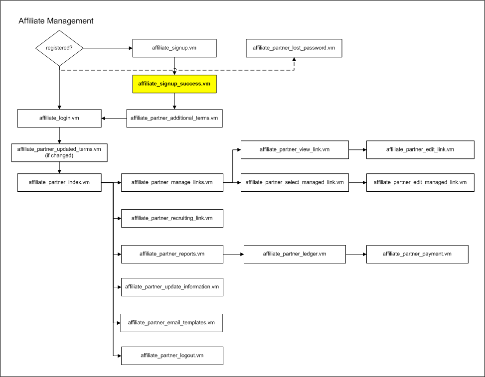 flow_affiliate_signup_success.vm.png
