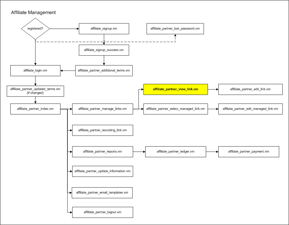 flow_affiliate_partner_view_link.vm.png