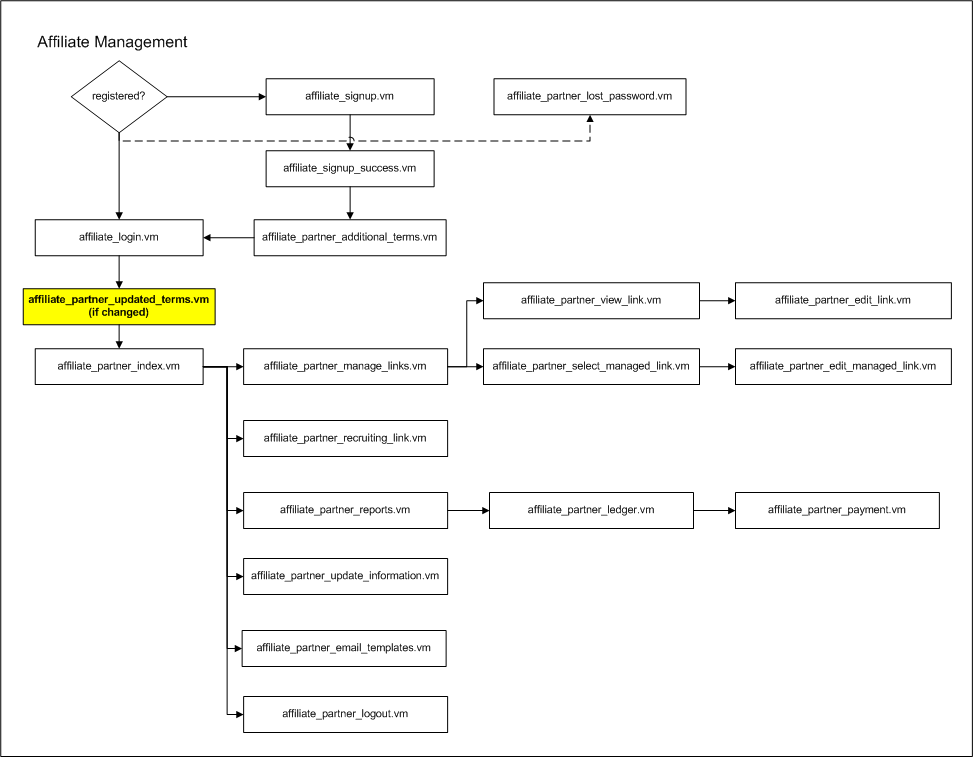 flow_affiliate_partner_updated_terms.vm.png