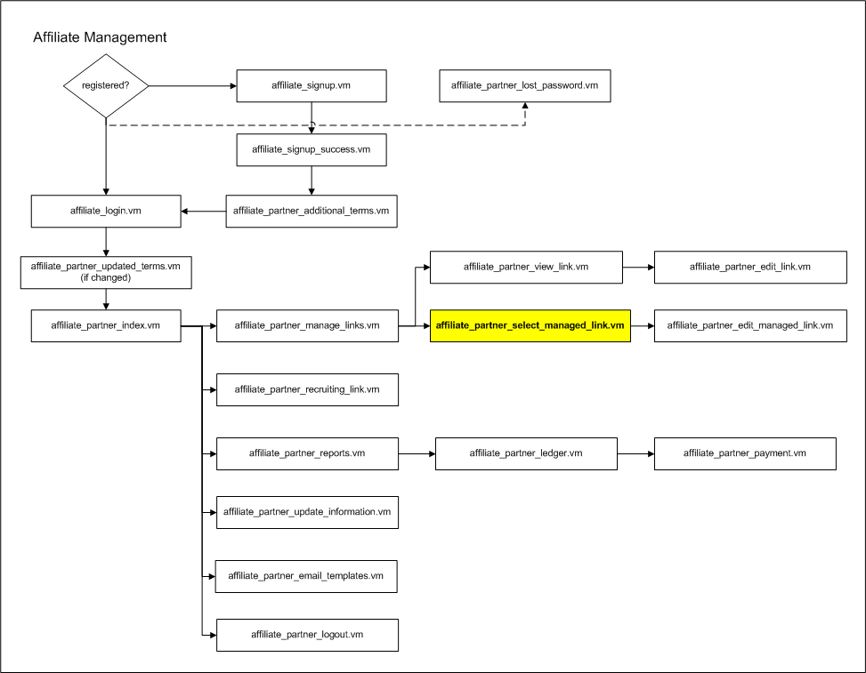 flow_affiliate_partner_select_managed_link.vm.png