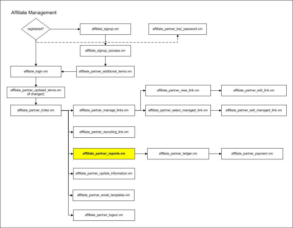 flow_affiliate_partner_reports.vm.png