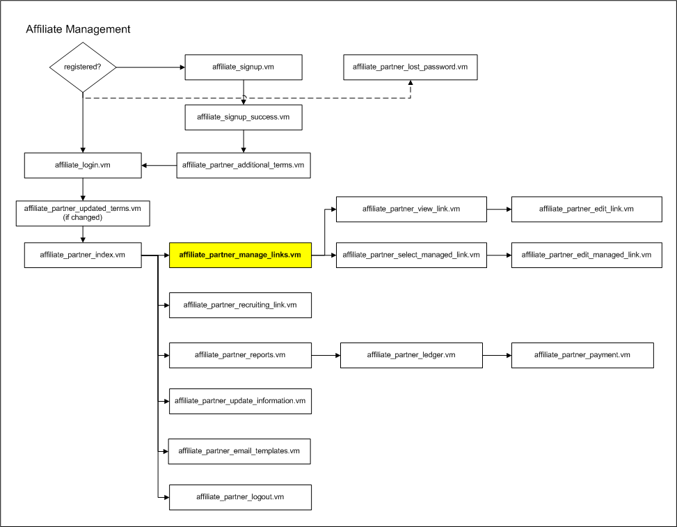 flow_affiliate_partner_manage_links.vm.png