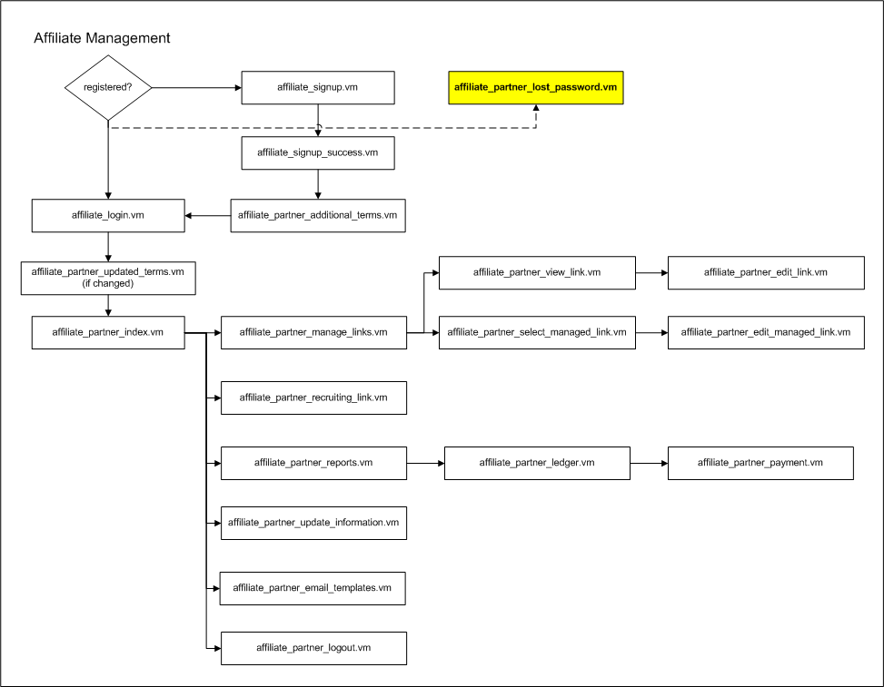 flow_affiliate_partner_lost_password.vm.png