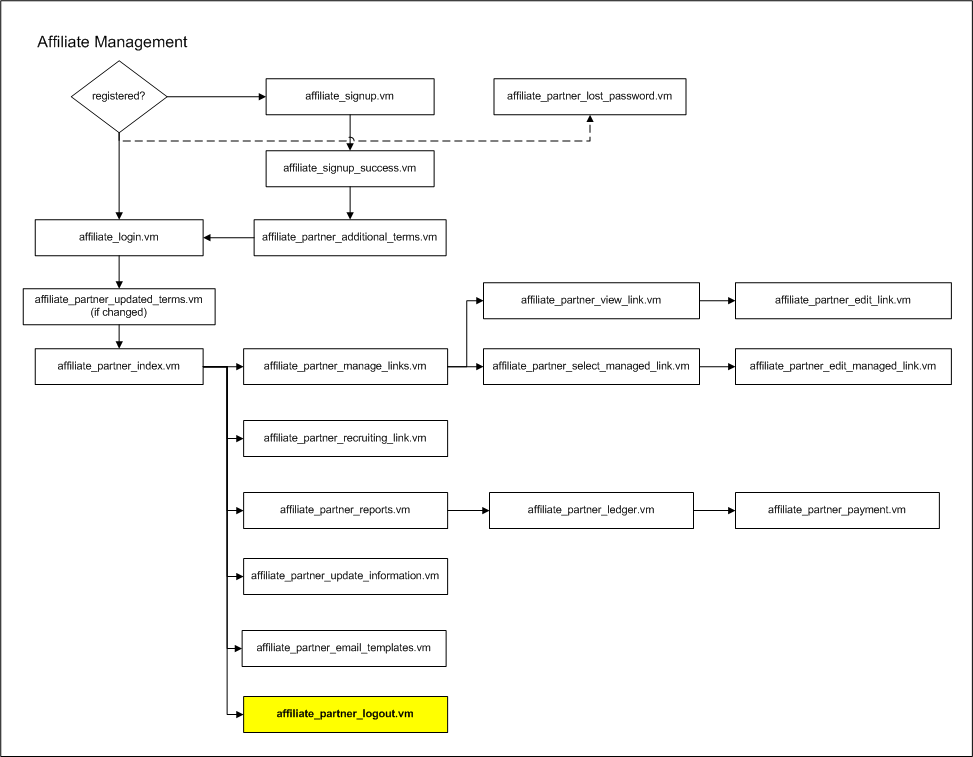 affiliate_partner_logout.vm.png