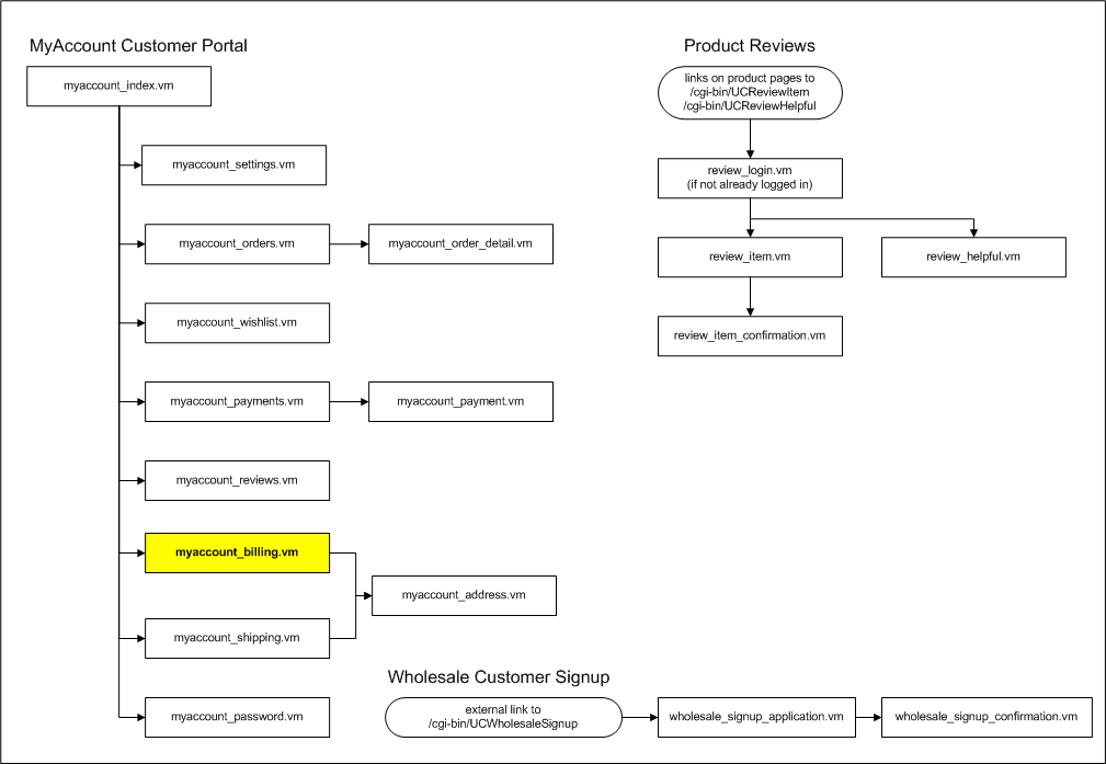 flow_myaccount_billing.vm.png