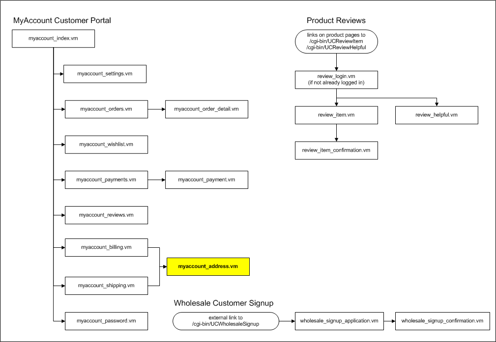 flow_myaccount_address.vm.png