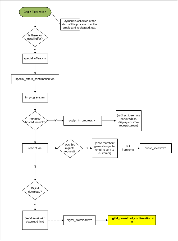 flow_digital_download_confirmation.vm.png