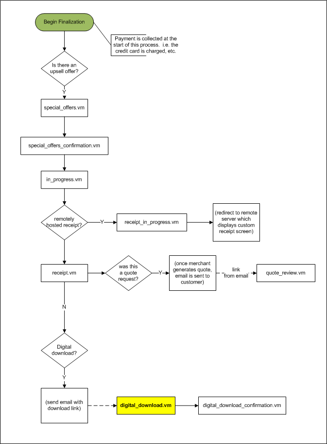 flow_digital_download.vm.png