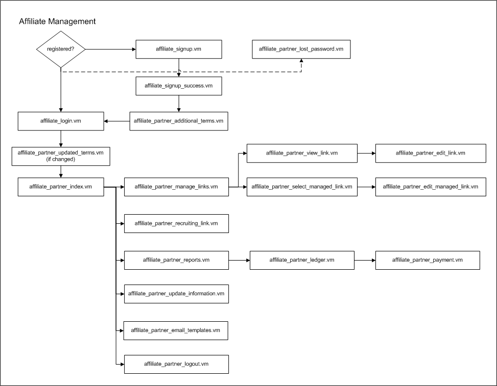 Affiliate Management Flow