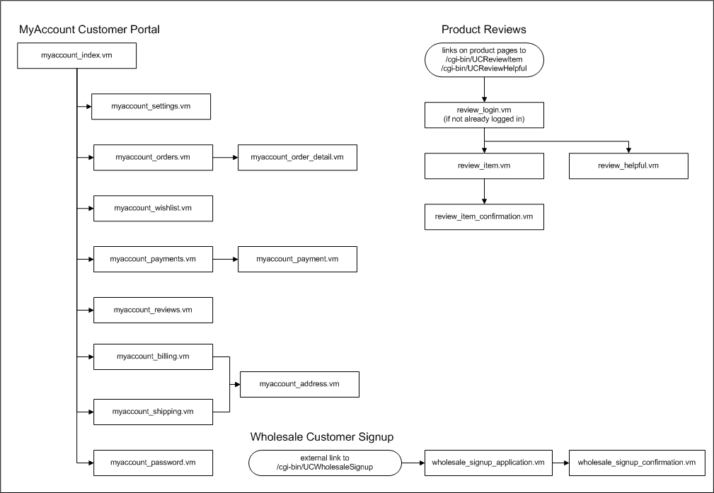 Customer Management Flow