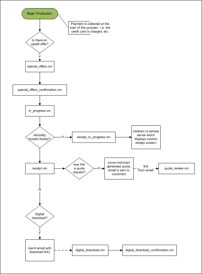 Order Finalization Flow