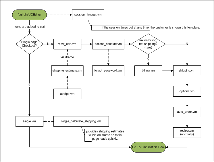 Information Collection Flow