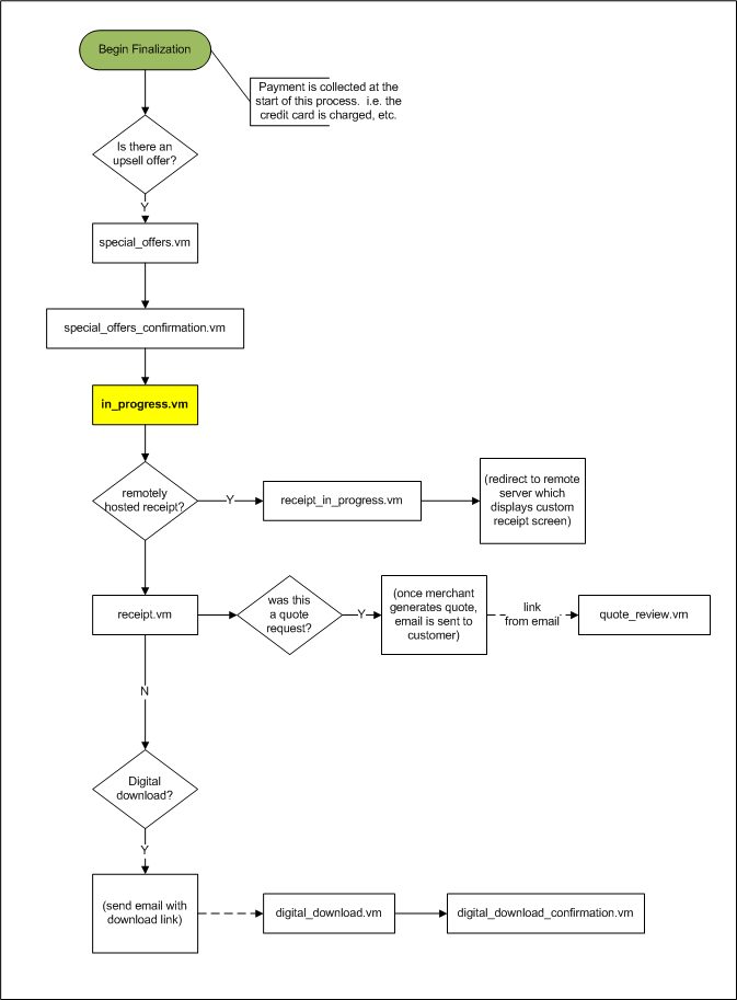 flow_receipt_in_progress.vm.png