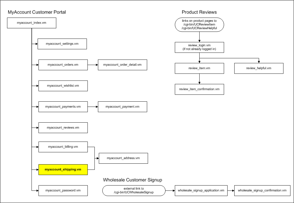 flow_myaccount_shipping.vm.png