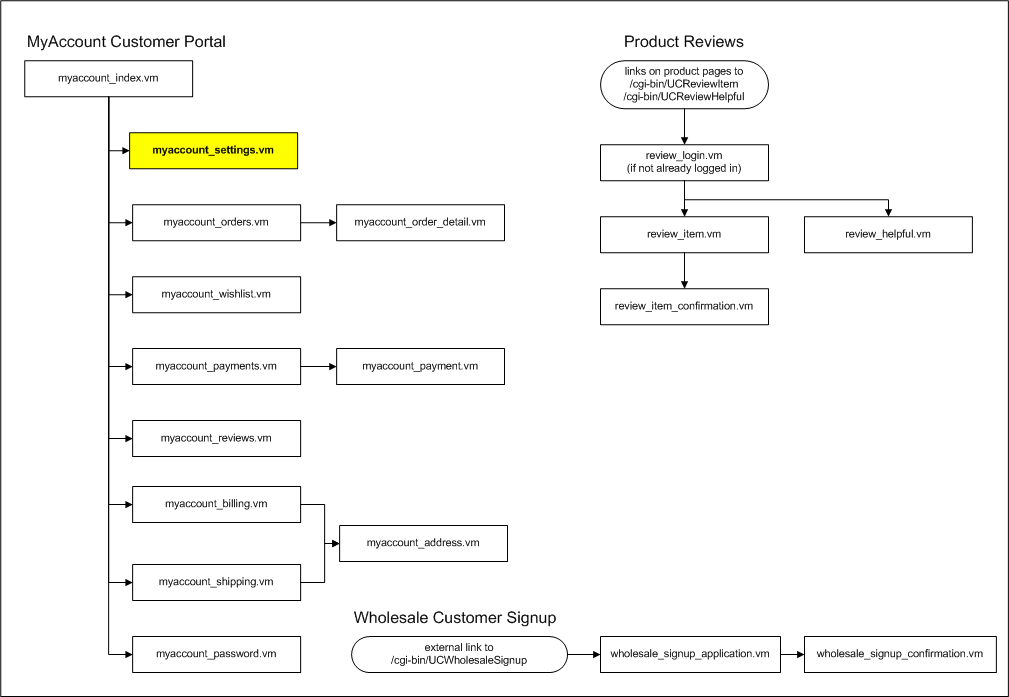 flow_myaccount_settings.vm.png
