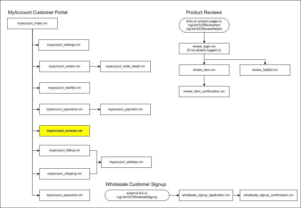 flow_myaccount_reviews.vm.png