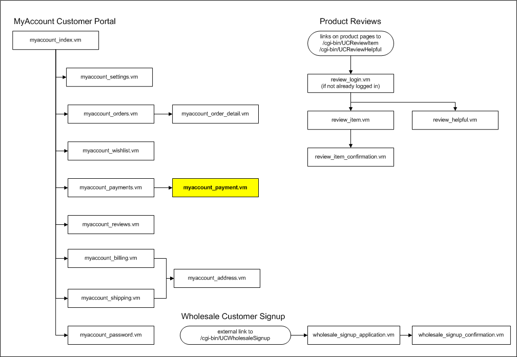 flow_myaccount_payment.vm.png