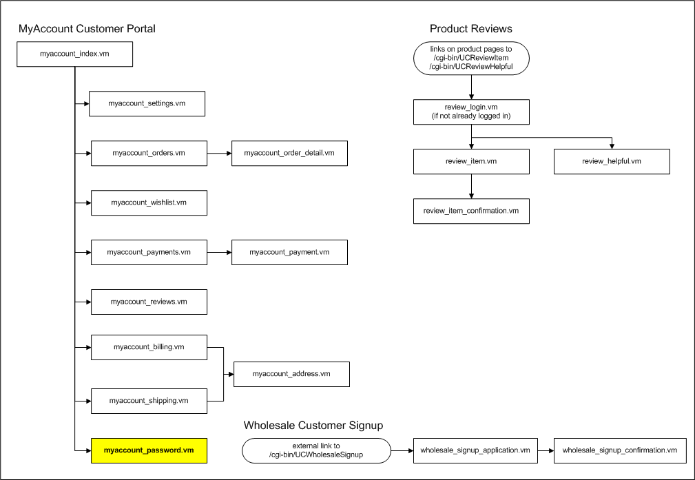 flow_myaccount_password.vm.png