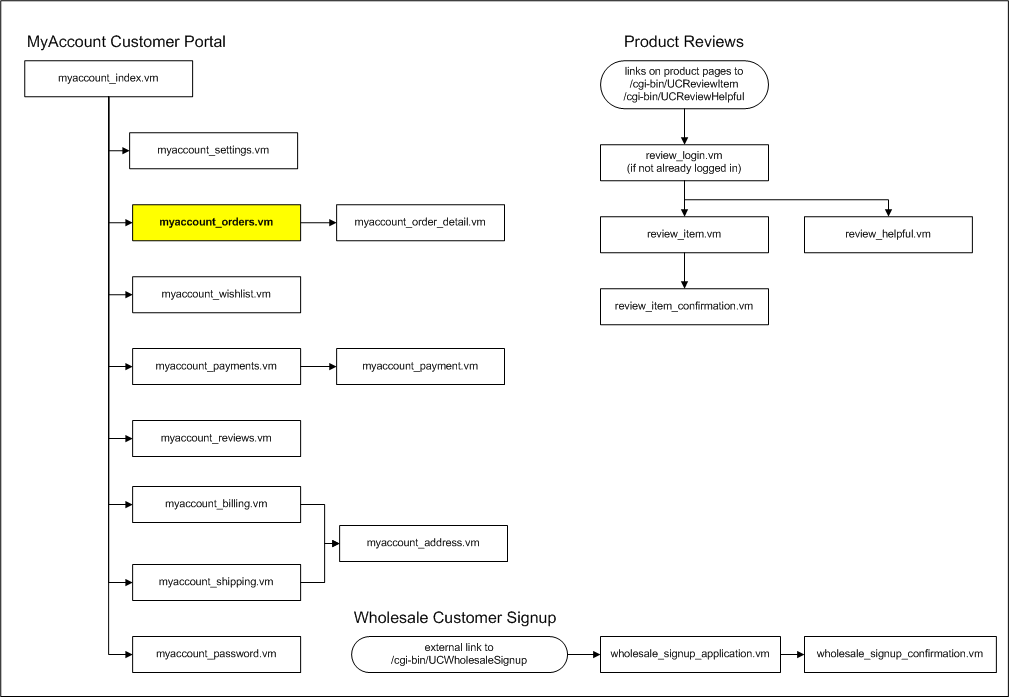 flow_myaccount_orders.vm.png
