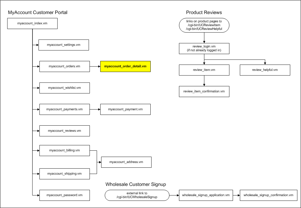 flow_myaccount_order_detail.vm.png