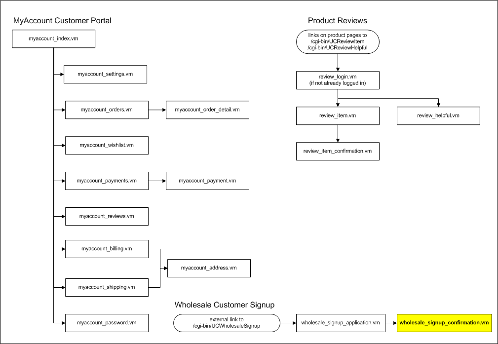 flow_wholesale_signup_confirmation.vm.png