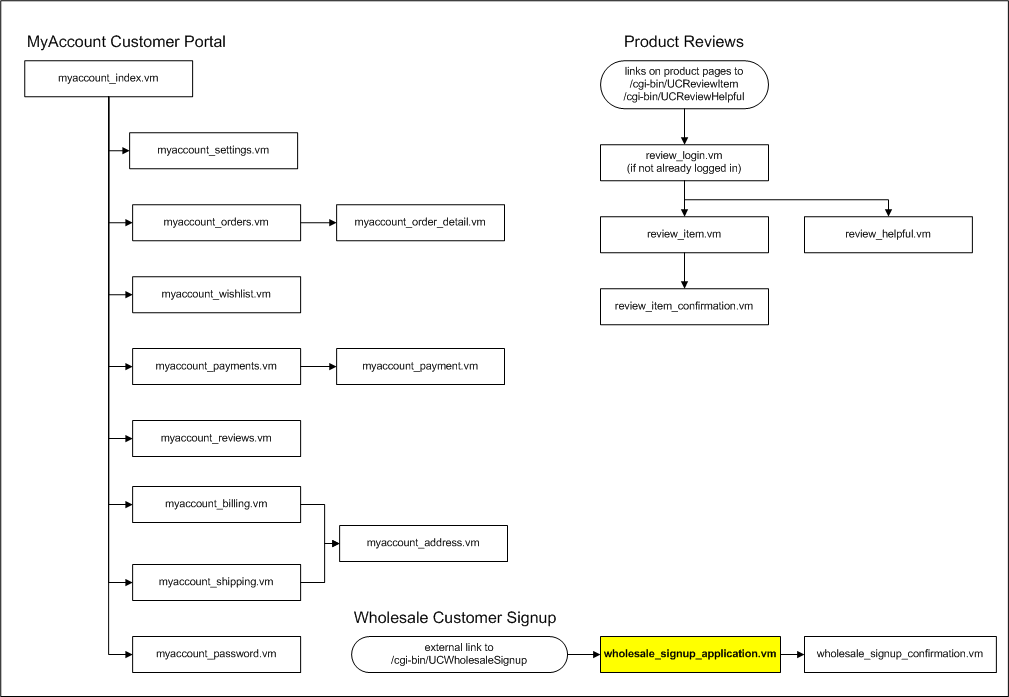 flow_wholesale_signup_application.vm.png