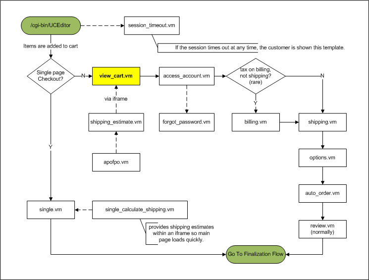 flow_view_cart.vm.png
