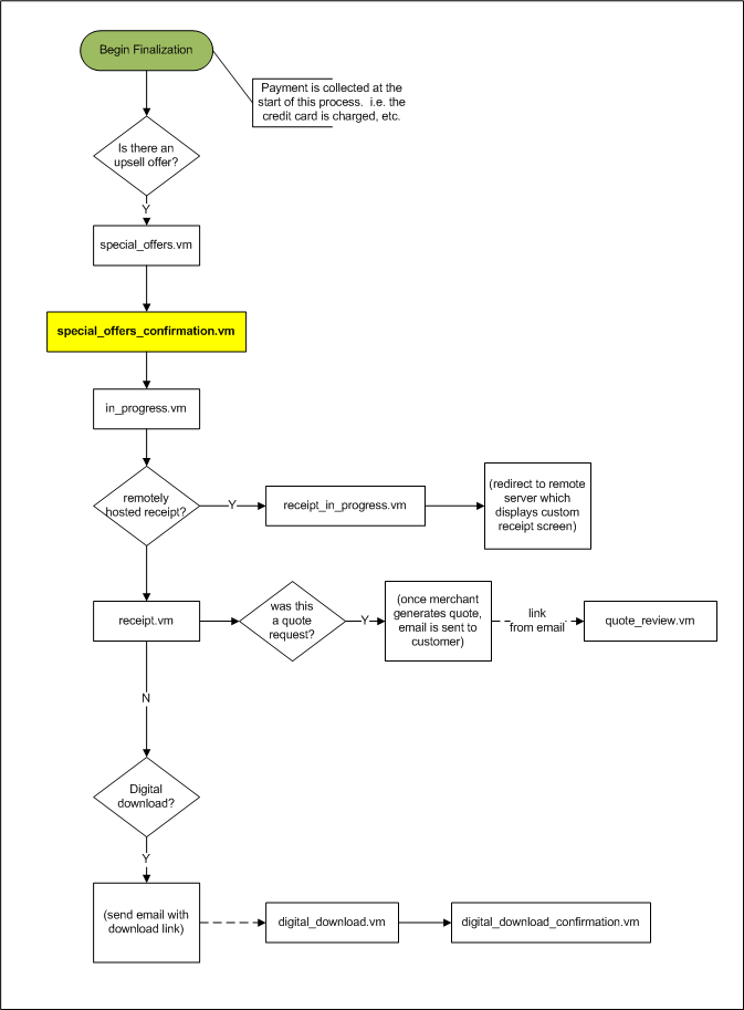 flow_special_offers_confirmation.vm.png