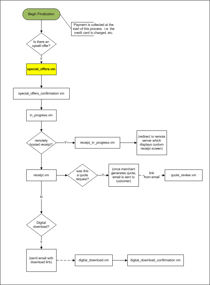 flow_special_offers.vm.png