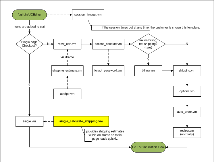flow_single_calculate_shipping.vm.png