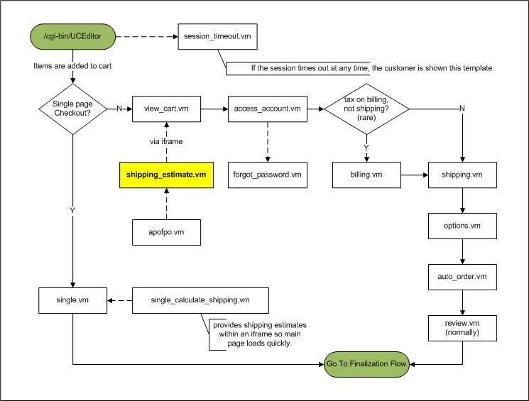 flow_shipping_estimate.vm.png