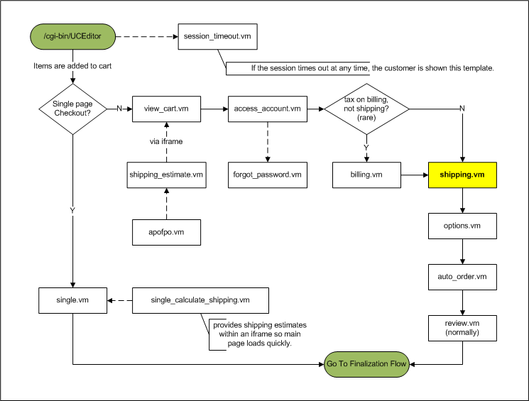 flow_shipping.vm.png