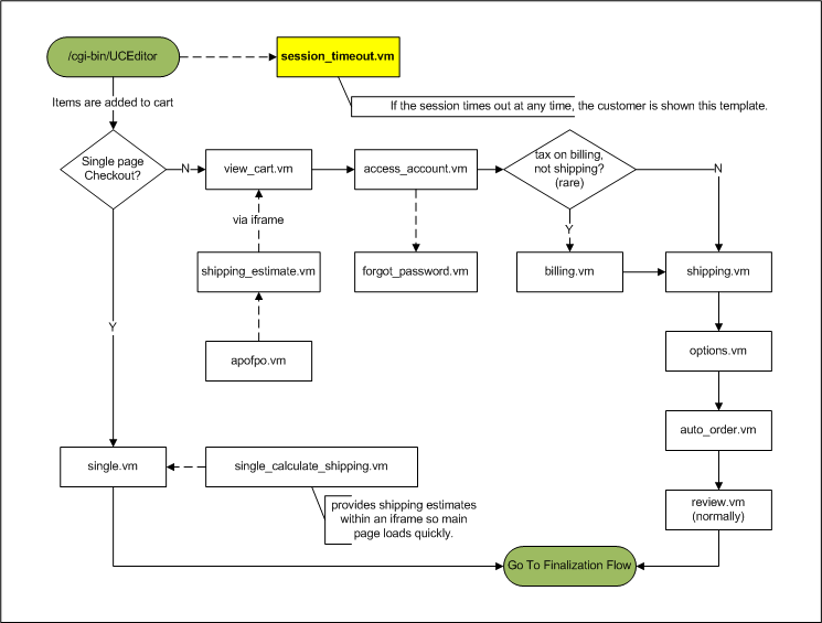 flow_session_timeout.vm.png
