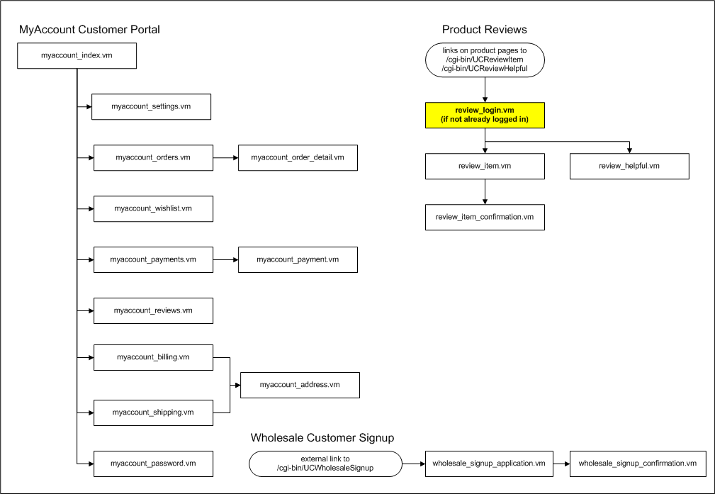 flow_review_login.vm.png