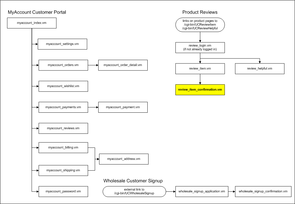 flow_review_item_confirmation.vm.png