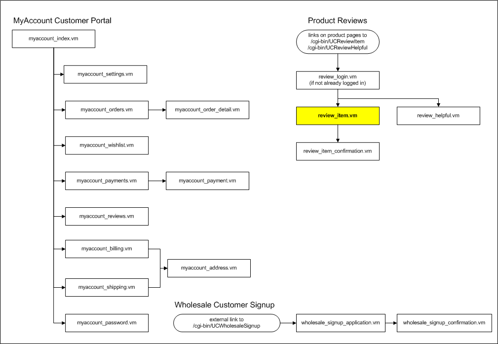 flow_review_item.vm.png