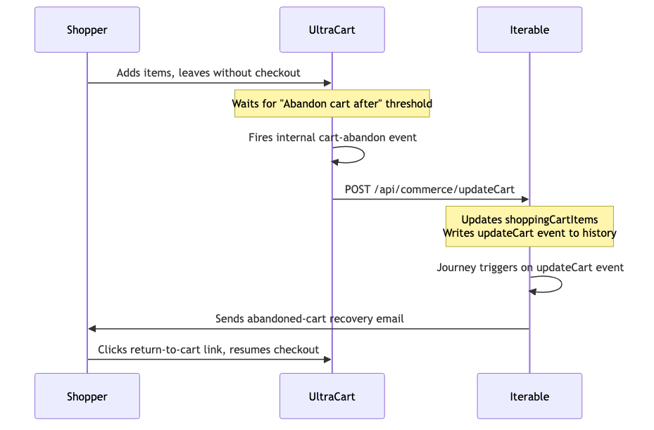 Iterable abandoned cart flow