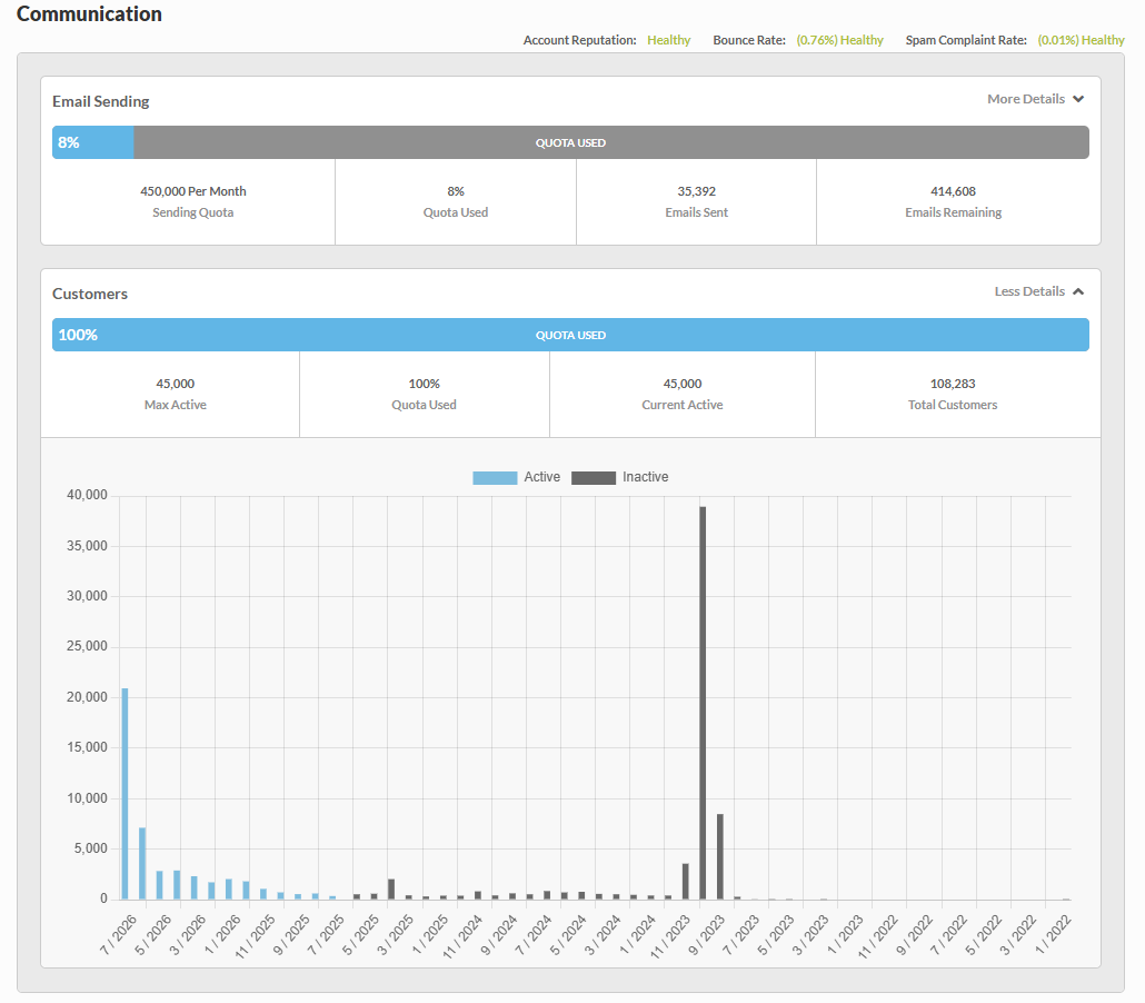 The Communication screen showing the Email Sending and Customers plan usage panels above a monthly histogram of active and inactive customers.
